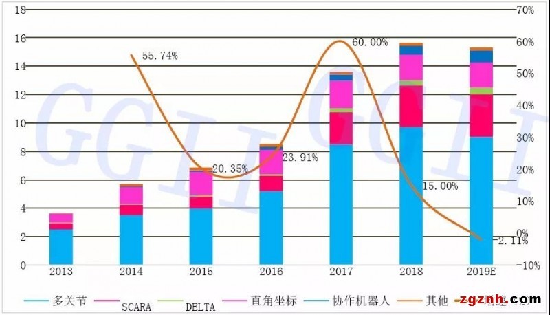 2019年中國六軸機器人、SCARA機器人、協作機器人銷量分析